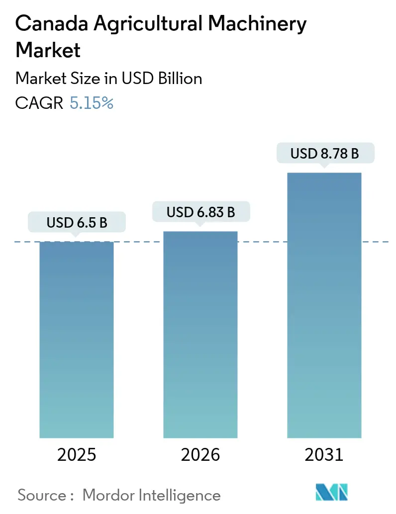 Canada Agricultural Machinery Market Summary