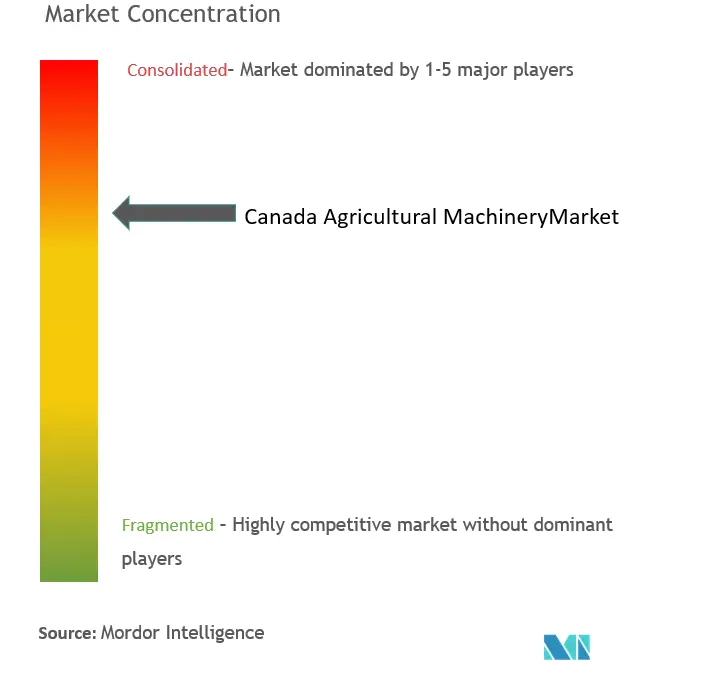 カナダの農業機械市場集中度