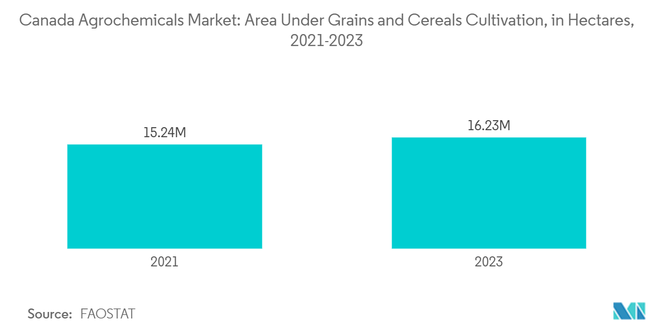 カナダの農薬市場穀物・穀類栽培面積（ヘクタール）：2021〜2023年