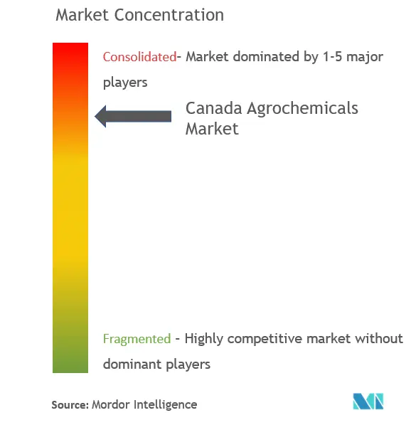 Marktkonzentration für Agrochemikalien in Kanada