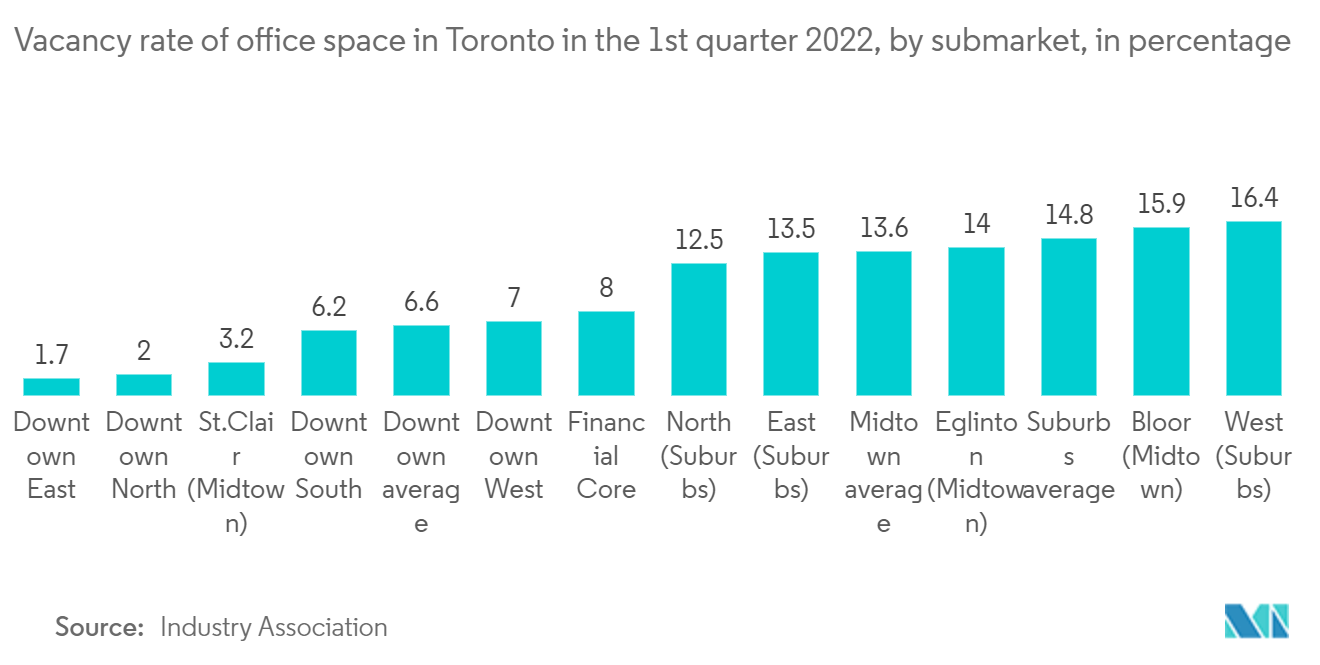 カナダ・オフィス不動産市場：2022年第1四半期、トロントのオフィス空室率（サブマーケット別）（単位：％）｜日本郵船