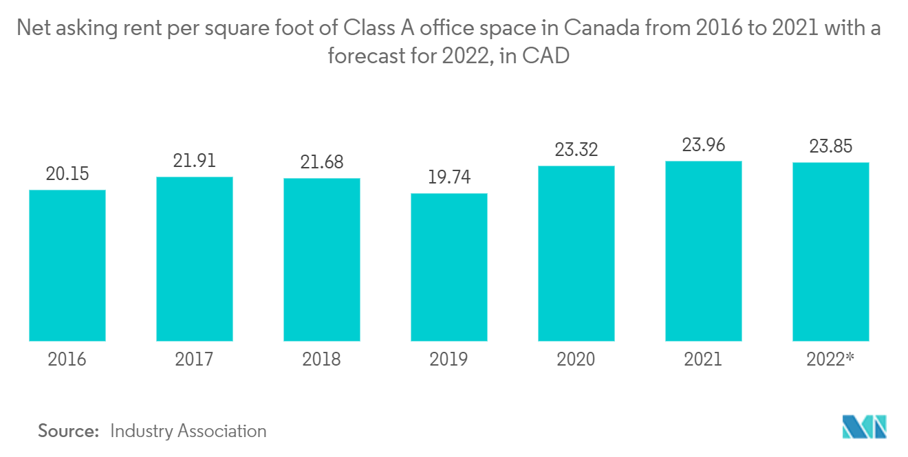 カナダのオフィス不動産市場：2016年から2021年までのAクラスオフィスの1平方フィート当たり正味募集賃料と2022年の予測（単位：カナダドル