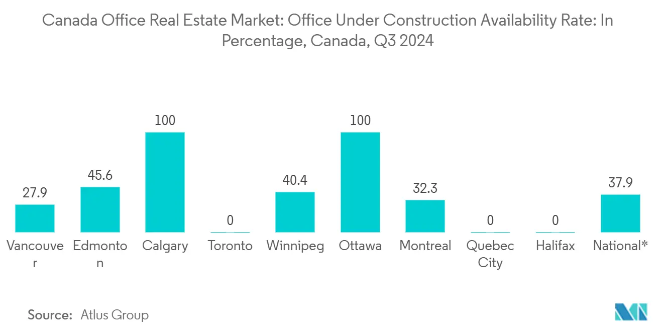 Canada Office Real Estate Market Trends Canada Office Real Estate Market: Office Under Construction Availability Rate: In Percentage, Canada, Q3 2024