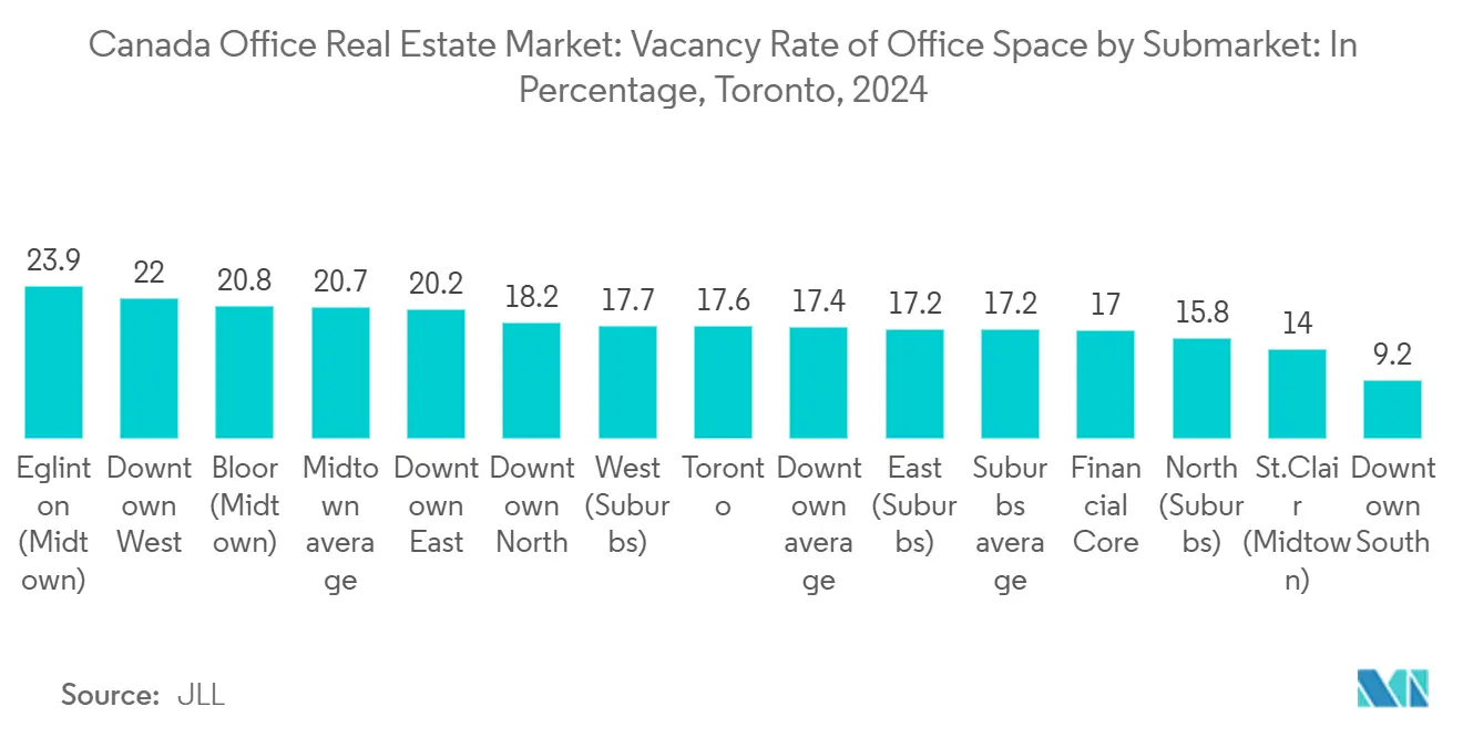 Canada Office Real Estate Market Trends Canada Office Real Estate Market: Vacancy Rate of Office Space by Submarket: In Percentage, Toronto, 2024