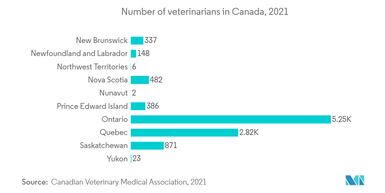 加拿大兽医保健市场-加拿大兽医数量（2021 年）