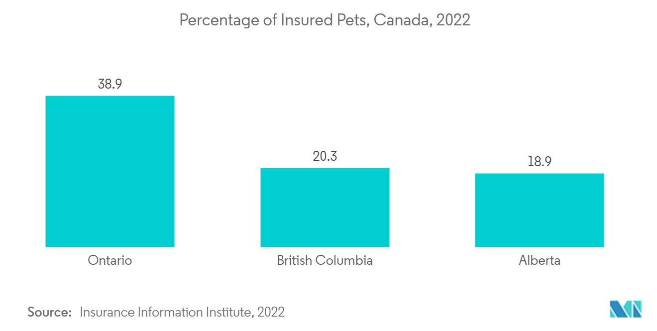 加拿大兽医保健市场-投保宠物百分比（2022 年）