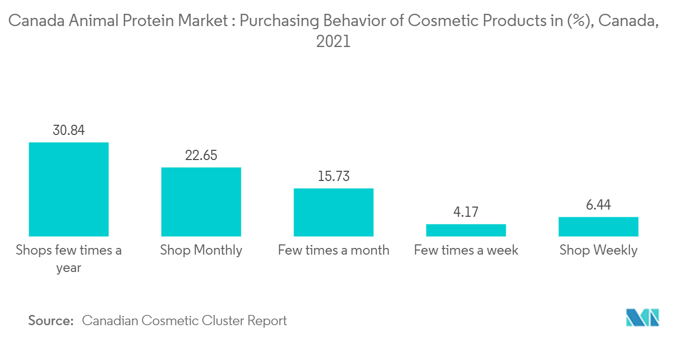 Mercado canadense de proteína animal comportamento de compra de produtos cosméticos em (%), Canadá, 2021