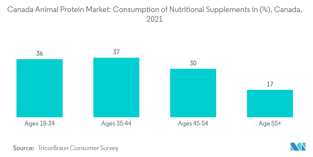 加拿大动物蛋白市场：营养补充剂消费量 (%)，加拿大，2021 年