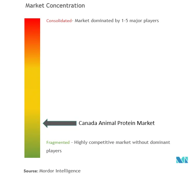 Marktkonzentration für tierisches Protein in Kanada