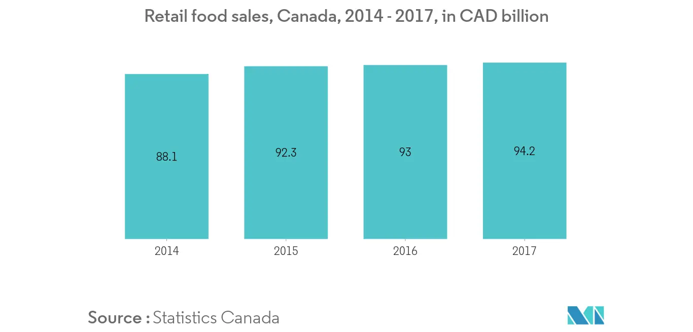 canada-chống đóng bánh-thị trường-ngành công nghiệp