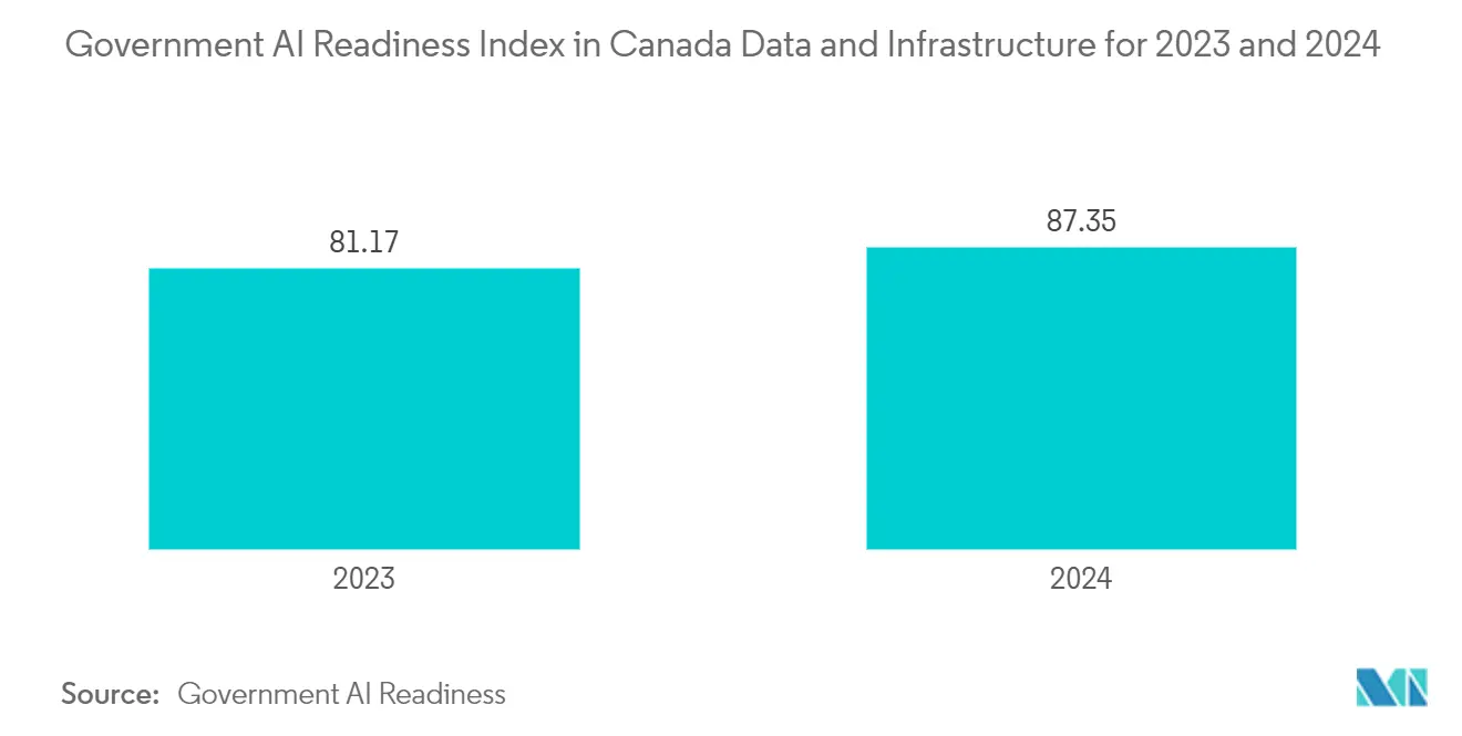 Canada  Artificial Intelligence (AI) Data Center Market: Government AI Readiness Index in Canada Data and Infrastructure for 2023 and 2024