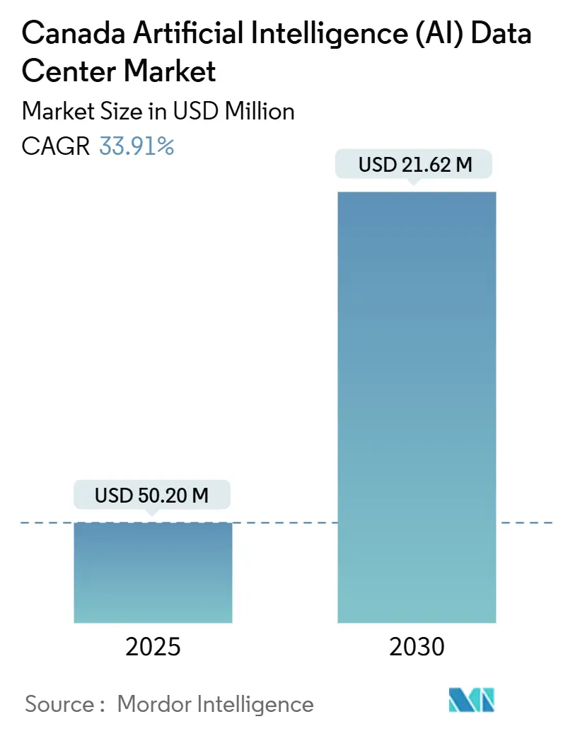 Canada  Artificial Intelligence (AI) Data Center Market Summary