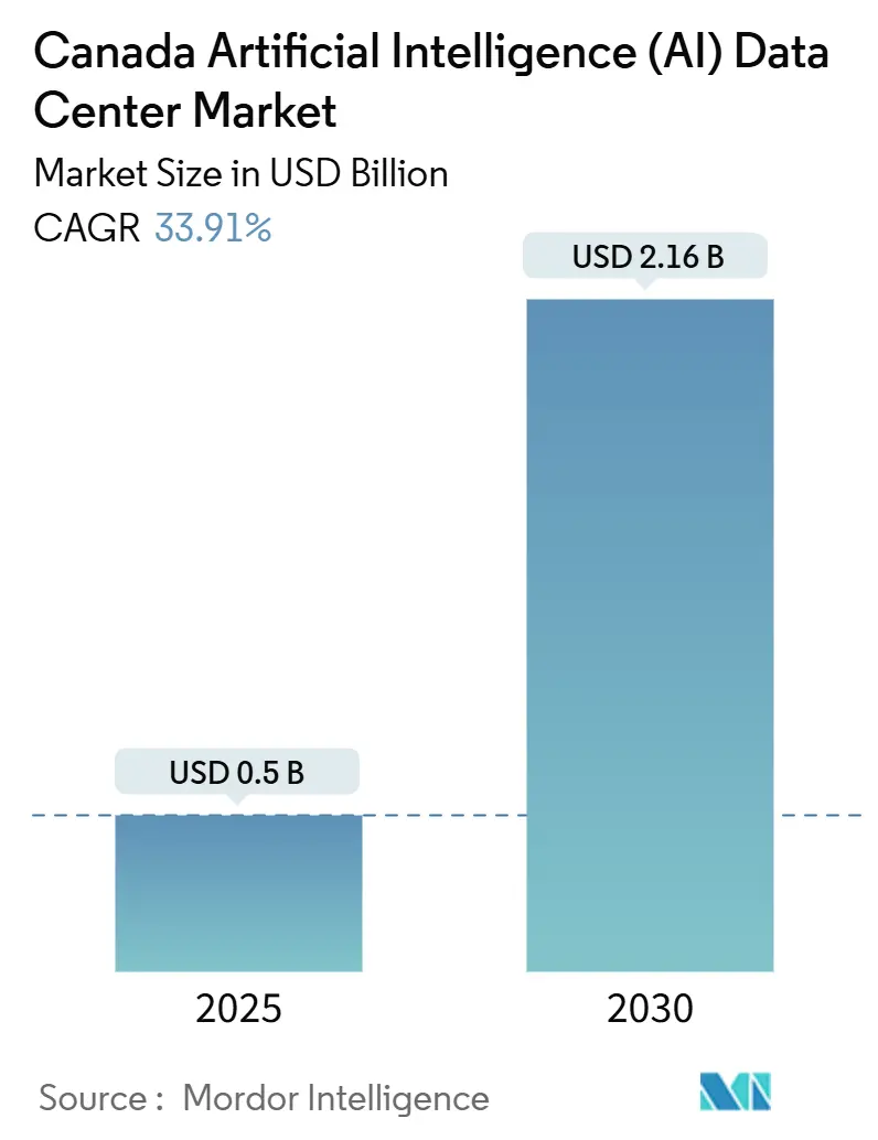 Canada Artificial Intelligence (AI) Data Center Market (2025 - 2030)