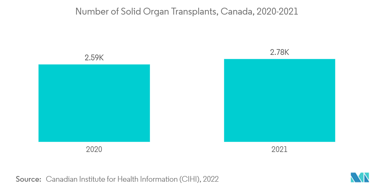Canada Artificial Organs and Bionics Market : Number of Solid Organ Transplants, Canada, 2020-2021