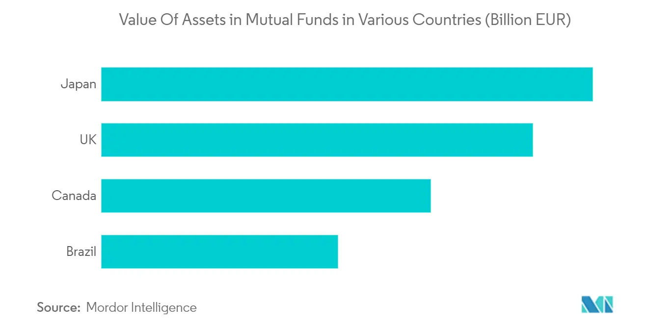 Value Of Assets in Mutual Funds in Various Countries (Billion USD)