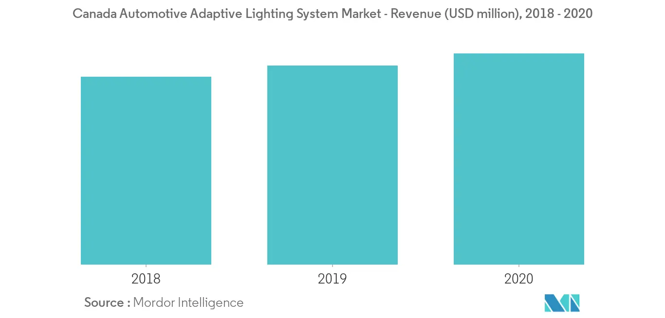 Mercado canadense de sistemas de iluminação adaptativa automotiva Tendências principal tendência do mercado 2