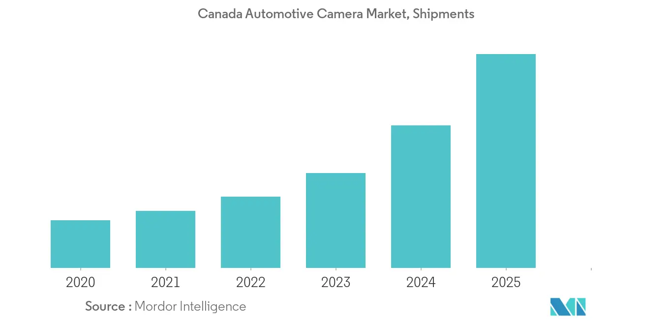 Análisis del mercado de cámaras automotrices de Canadá