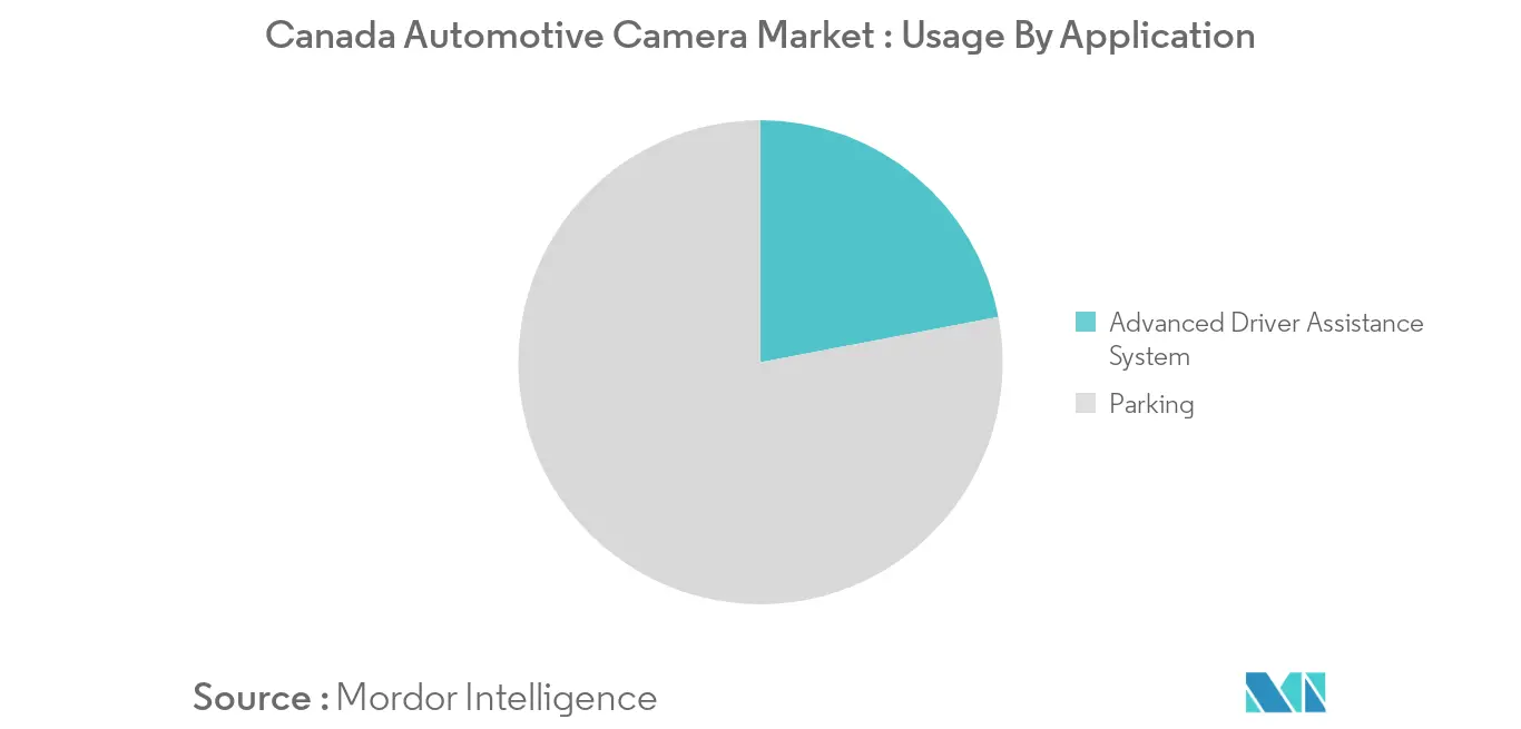 Canada Automotive Camera Market Trends Canada Automotive Camera Market Trends