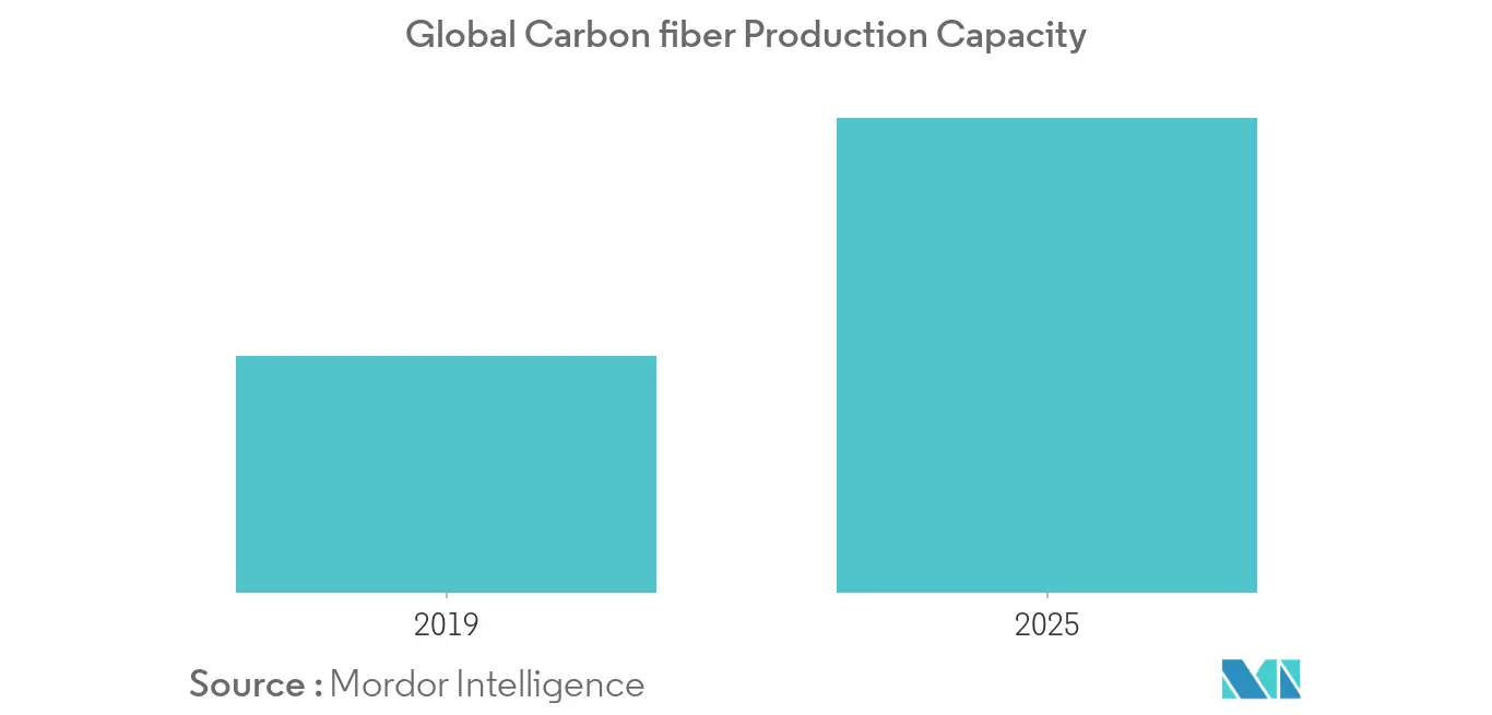 Capacidade global de produção de fibra de carbono