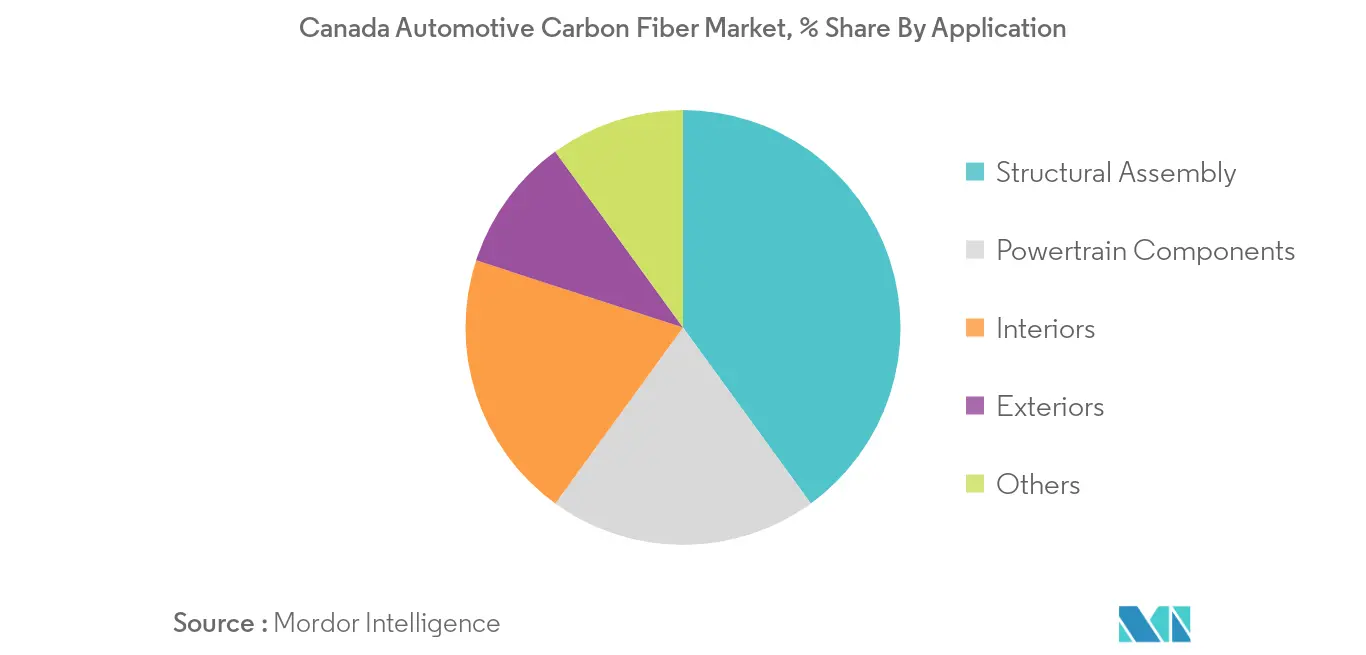 Mercado canadense de fibra de carbono automotivo
