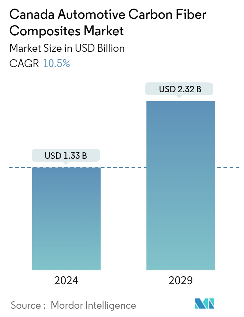 Canada Automotive Carbon Fiber Composites Market Summary
