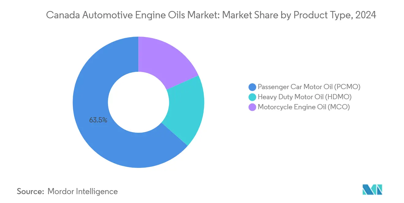 Canada Automotive Engine Oils Market: Market Share by Product Type