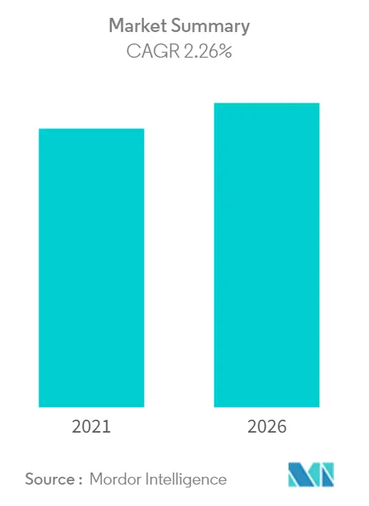 Canada Automotive Lubricants Market - Market Summary