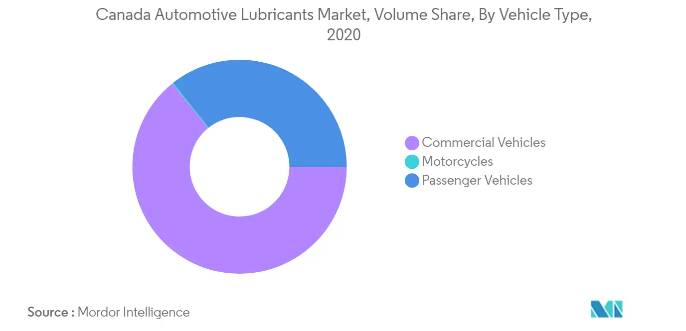 Canada Automotive Lubricants Market - Segmentation