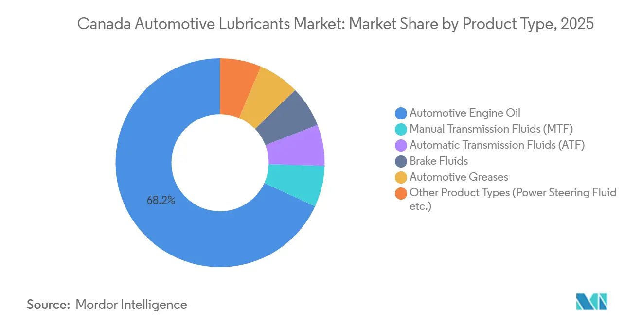 Canada Automotive Lubricants Market: Market Share by Product Type