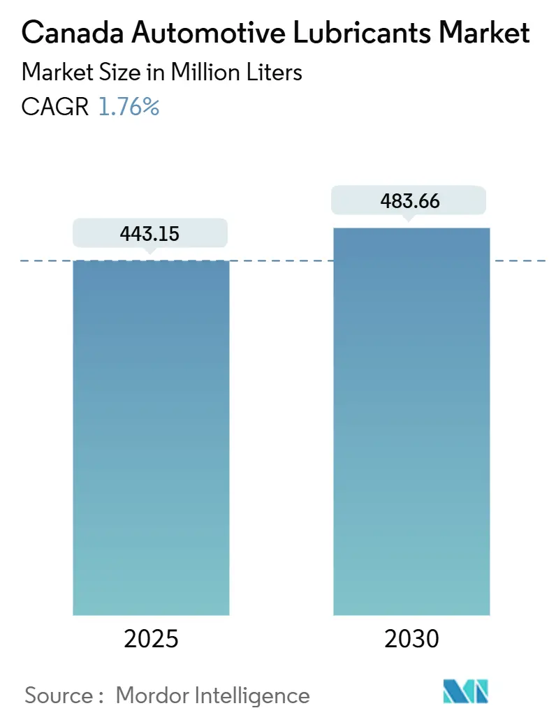 Canada Automotive Lubricants Market (2025 - 2030)