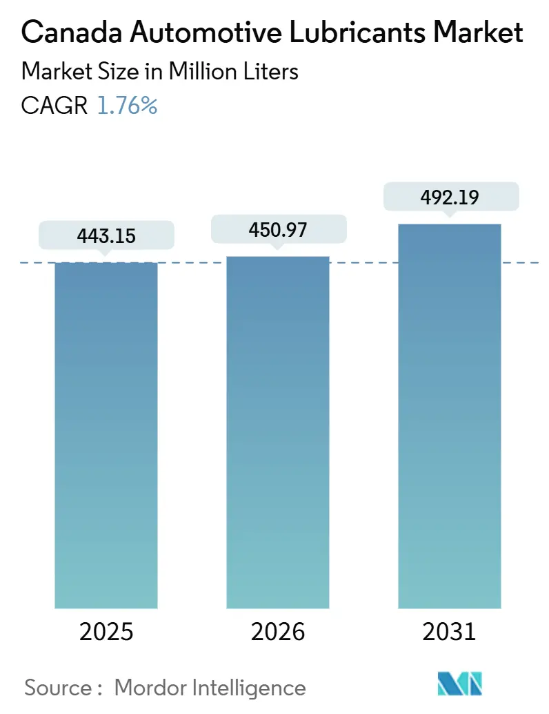 Canada Automotive Lubricants Market (2026 - 2031)