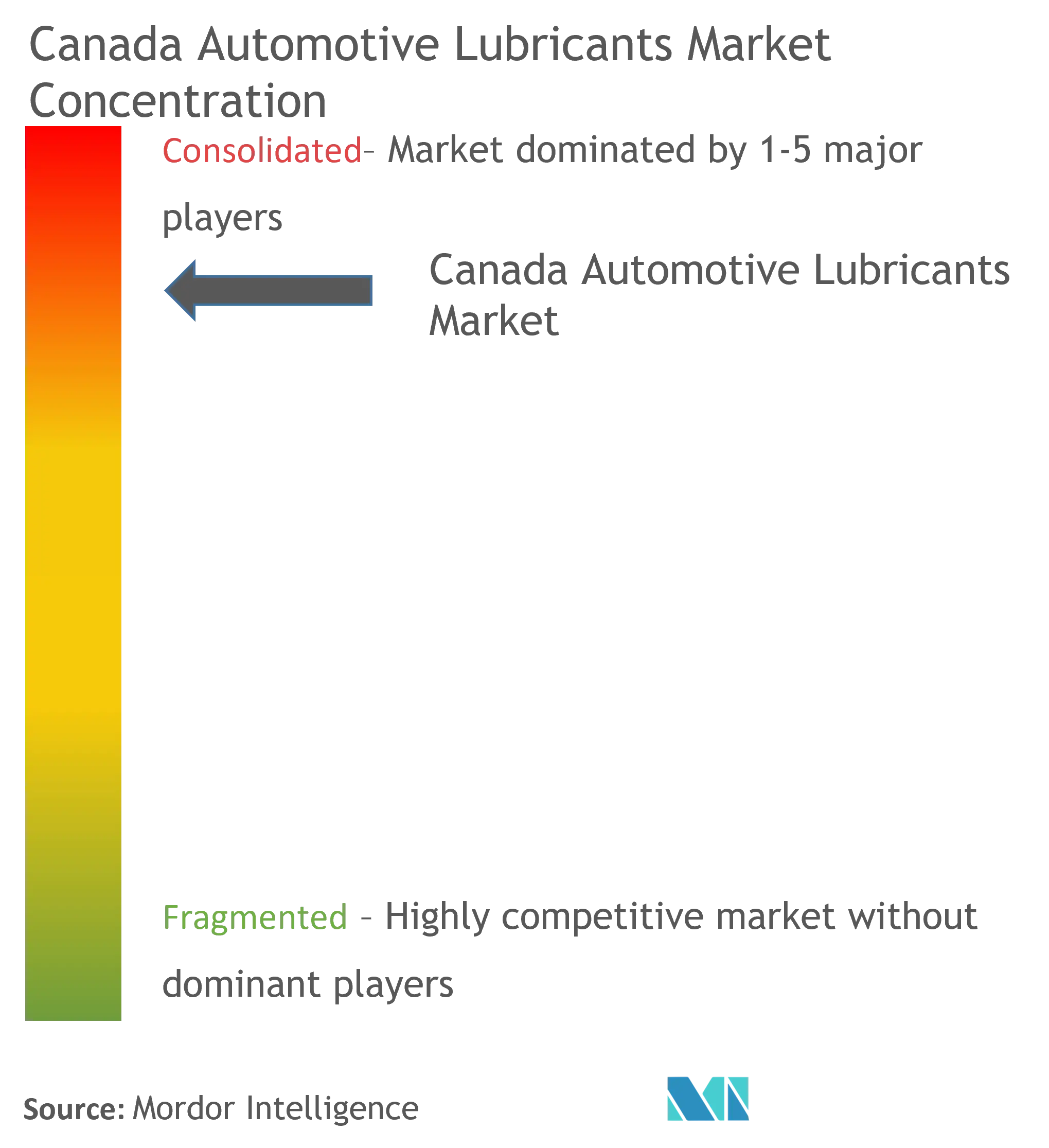 Canada Automotive Lubricants Market - Market Concentration.png