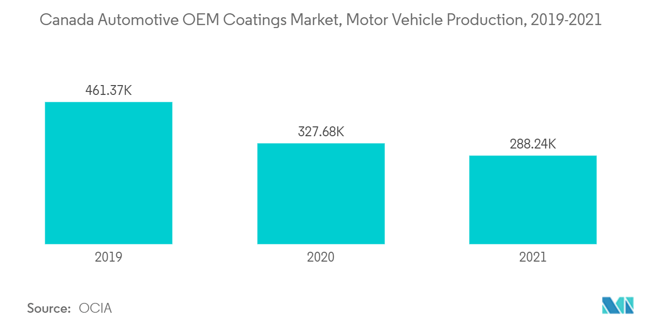 カナダの自動車OEMコーティング市場、自動車生産台数、2019-2021年