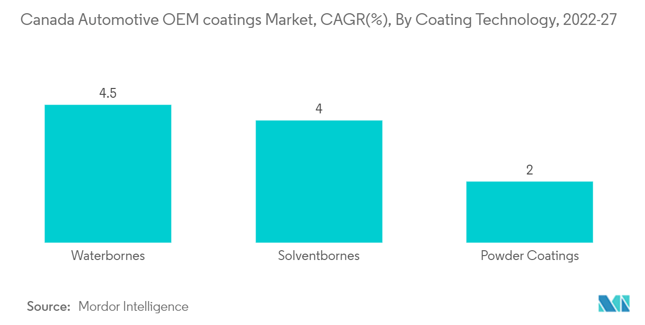 カナダの自動車OEMコーティング市場：CAGR（%）：コーティング技術別、2022-27年