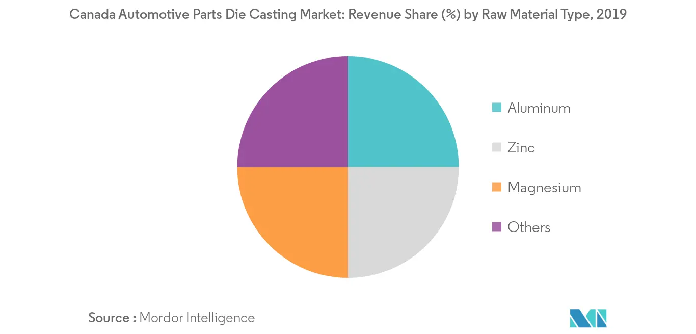 Canada Automotive Parts Die Casting Market Growth Rate