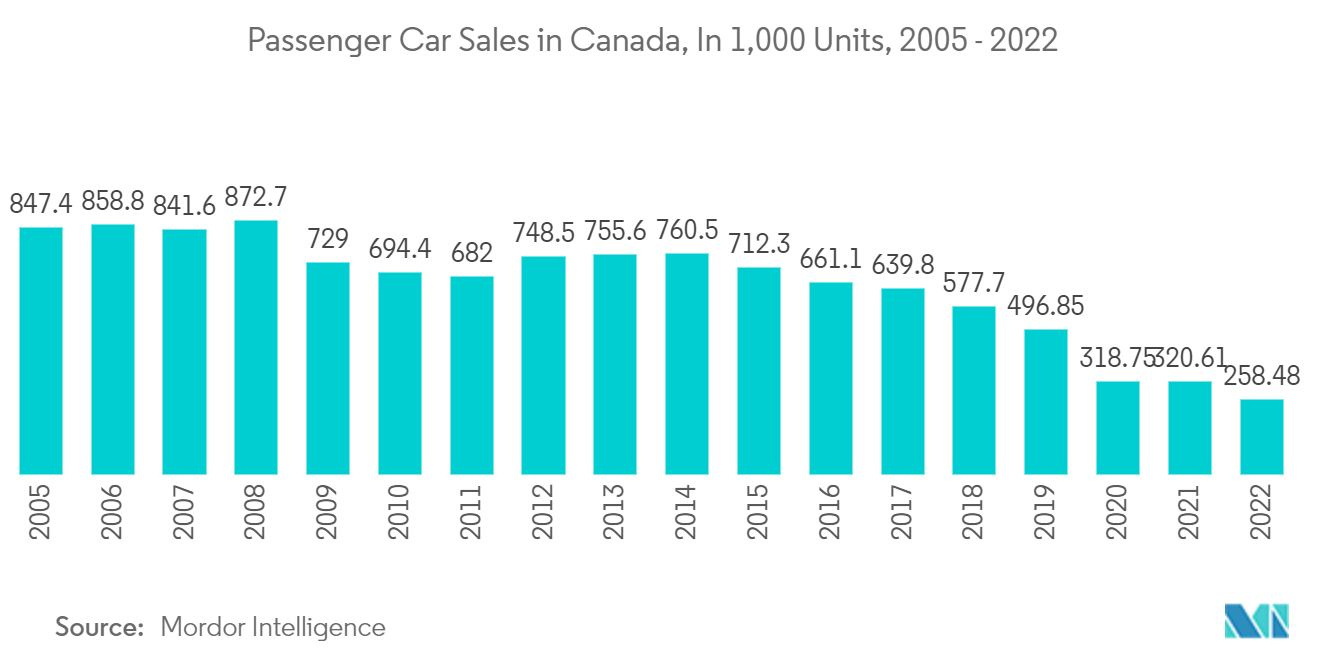 加拿大汽车零部件压铸市场：2005年至2022年加拿大乘用车销量（以千辆计）