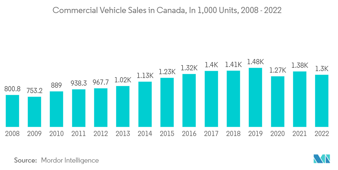 加拿大汽车零部件压铸市场：2008 - 2022 年加拿大商用车销量（千辆）