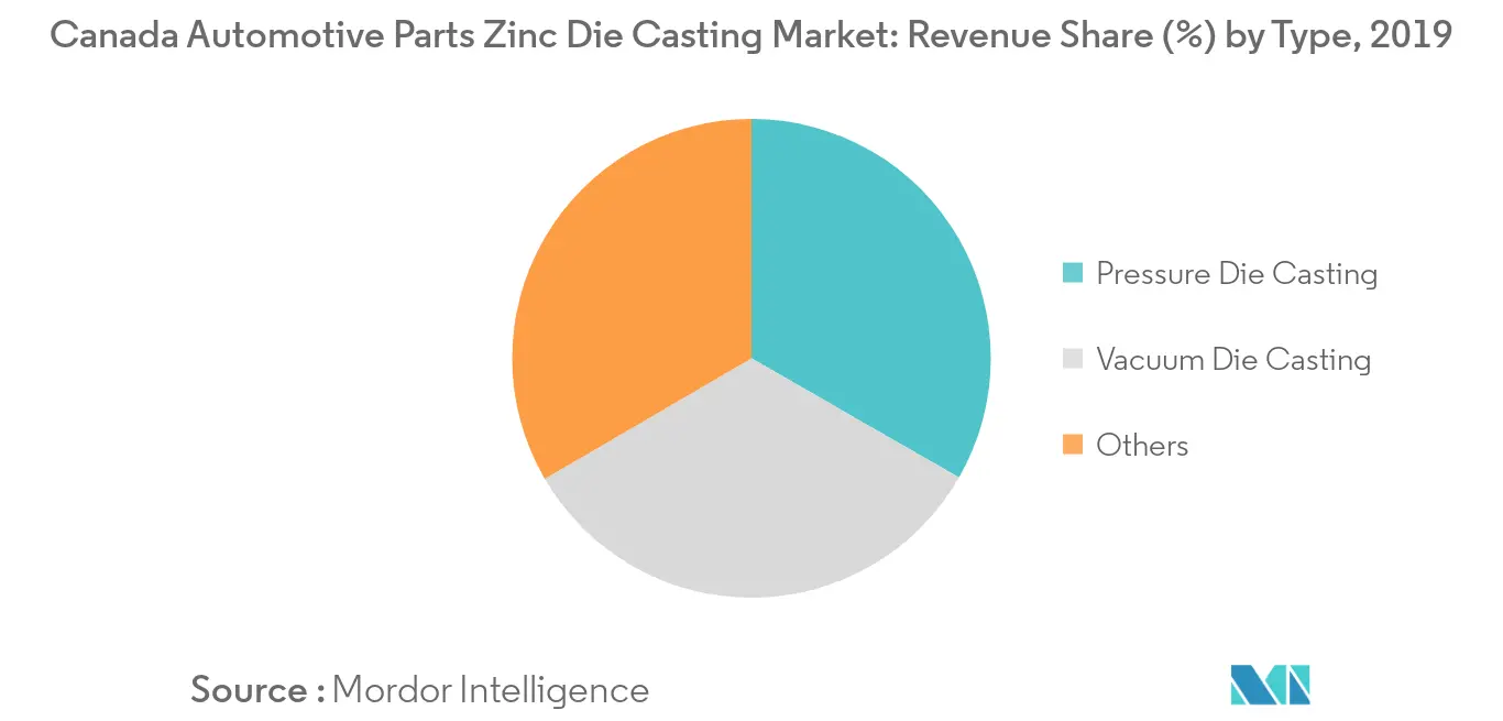 Canada Automotive Parts Zinc Die Casting Market_Key Market Trend1