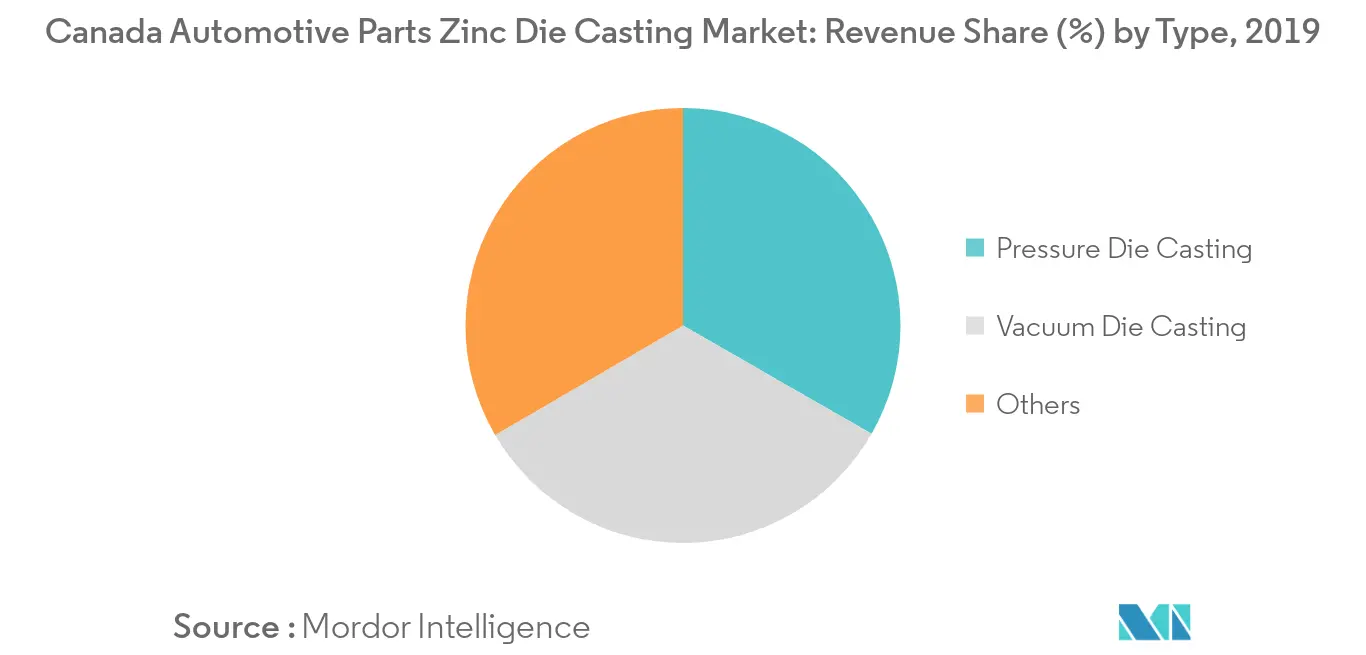 Marché du moulage sous pression de zinc de pièces automobiles au Canada Tendances Marché du moulage sous pression de zinc de pièces automobiles au Canada_Tendance clé du marché1