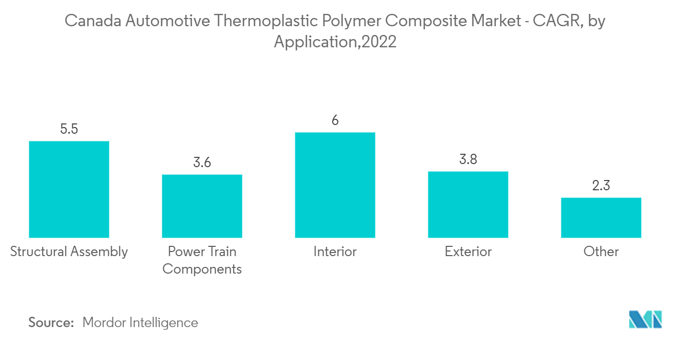 Рынок автомобильных термопластичных полимерных композитов Канады Рынок автомобильных термопластичных полимерных композитов Канады – среднегодовой темп роста по приложениям, 2022 г.