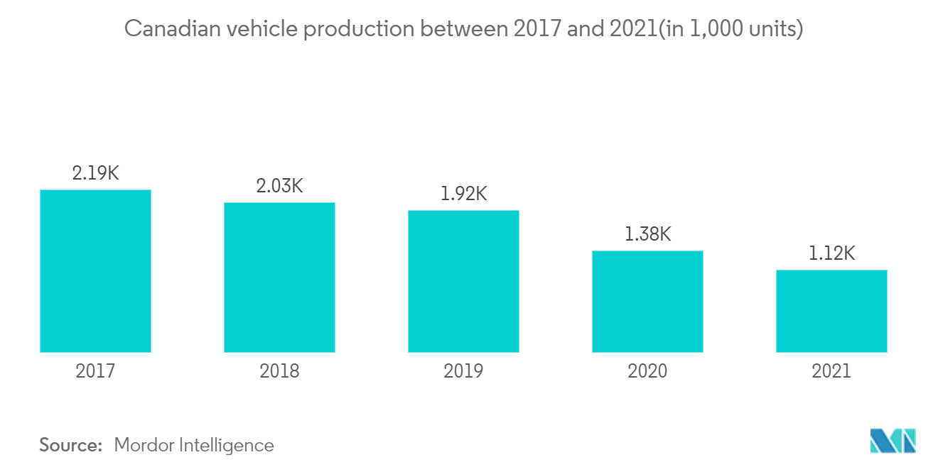 Mercado canadiense de compuestos de polímeros termoplásticos para automóviles producción canadiense de vehículos entre 2017 y 2021 (en 1.000 unidades)