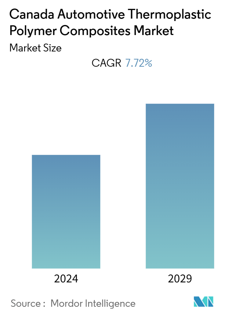 Canada Automotive Thermoplastic Polymer Composites Market (2024 - 2029)