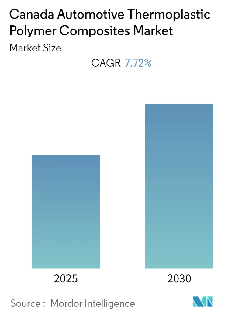 Canada Automotive Thermoplastic Polymer Composites Market Size Canada Automotive Thermoplastic Polymer Composites Market (2024 - 2029)