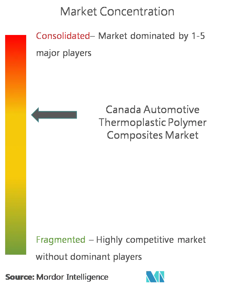 CAnada Automotive Thermoplastic Polymer Composites Market CL.png