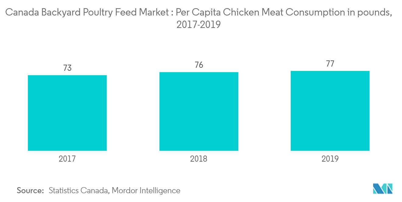 Canada Backyard Poultry Feed Market : In Pounds, Per Capita Chicken Meat Consumption, 2017-2019 