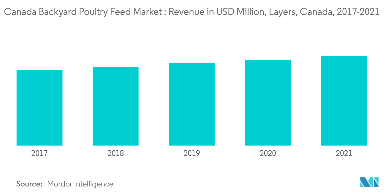 canada backyard poultry feed market analysis