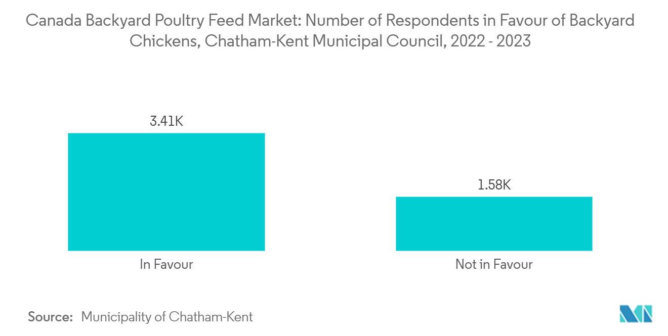 Canada Backyard Poultry Feed Market: Number of Respondents in Favour of Backyard Chickens, Chatham-Kent Municipal Council