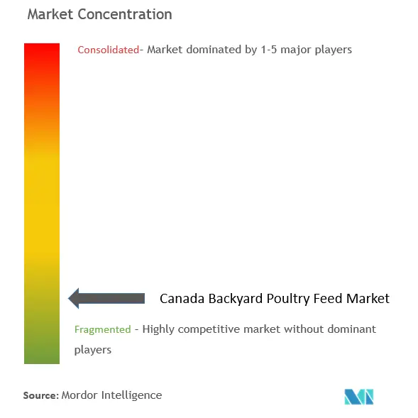 Canada Backyard Poultry Feed Market Concentration