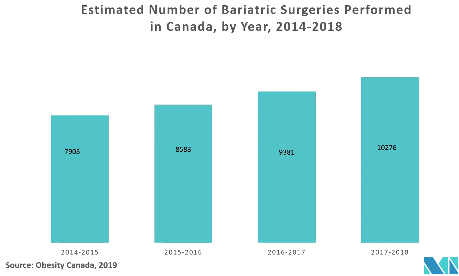 Canada Bariatric Surgery Market : Estimated Number of Bariatric Surgeries Performed in Canada, by Year, 2014-2018