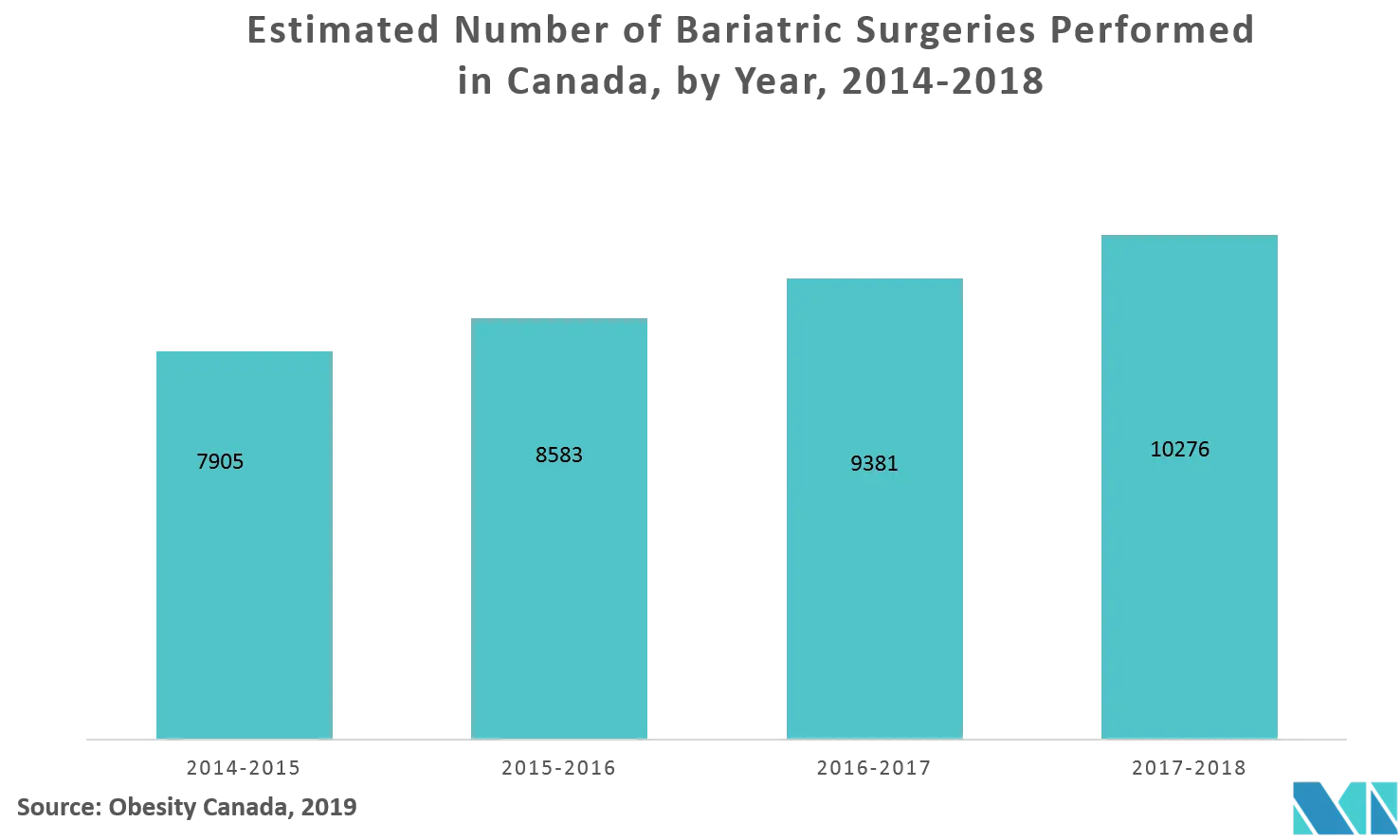 Marché canadien de la chirurgie bariatrique&nbsp; nombre estimé de chirurgies bariatriques pratiquées au Canada, par année, 2014-2018